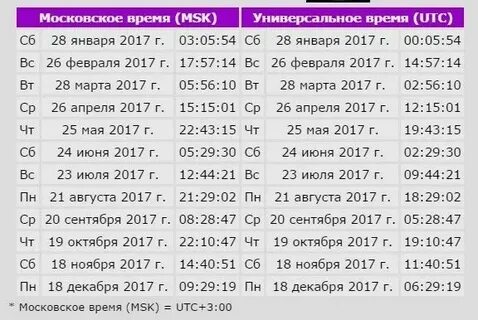 С какова числа начнут