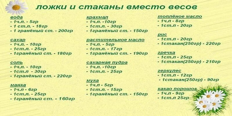 1 2 стакана растительного масла. Сколько грамм муки в 1 столовой ложке. Сколько грамм манки в 1 столовой ложке. 150 Грамм сахара это сколько столовых ложек. 100 Грамм сахара в столовых ложках это сколько.