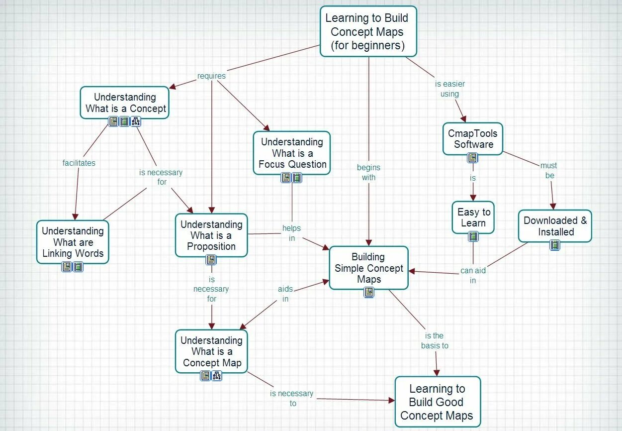 Learning maps. Концептуальной карты cmap. What is a Concept Map. What is the Concept. Концептуальная карта Европы Стейна Роккана.