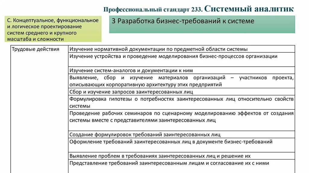 Профессиональный стандарт ответ 3. Профессиональный стандарт. Обязанности системного Аналитика. Примеры работ системных аналитиков. Профессиональный стандарт программист.