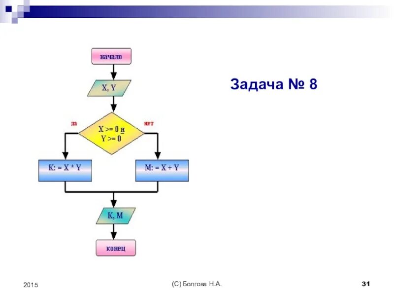 Алгоритмы информатика 10 класс. Структура алгоритмов 10 класс. алгоритмы информатика 10. 10 алгоритмов по информатике.