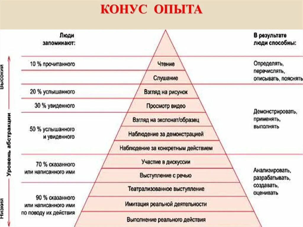 Наиболее эффективных средств обучения. Конус обучения Эдгара Дейла. Пирамида Эдгара Дейла. Пирамидой обучения (конусом обучения Эдгара Дейла. Пирамида опыта Эдгара Дейла.