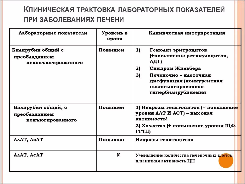 Клинико лабораторные синдромы печени. Лабораторные показатели при патологии гепатобилиарной системы. Клинический анализ крови при заболеваниях печени. Лабораторные показатели при болезни печени. Больная печень анализ крови