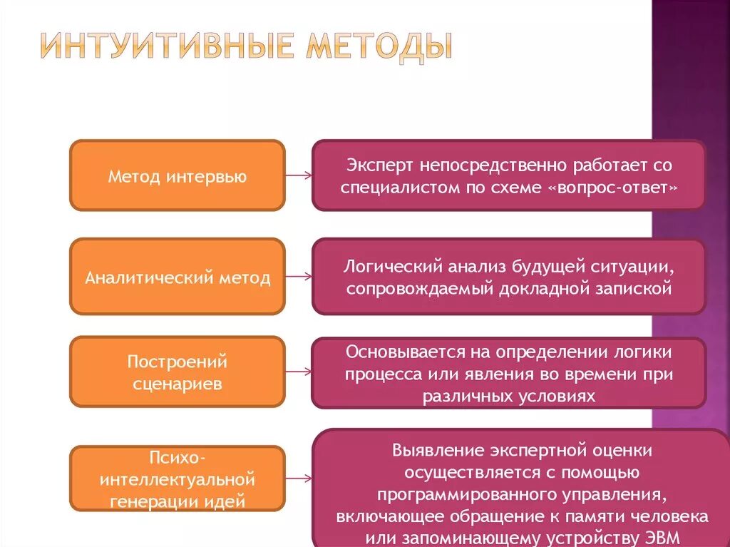 Интуитивный подход. Интуитивные методы прогнозирования. Интуитивные методы прогнозирования подразделяются на. Интуитивные и формализованные методы прогнозирования. К интуитивным методам прогнозирования относят.