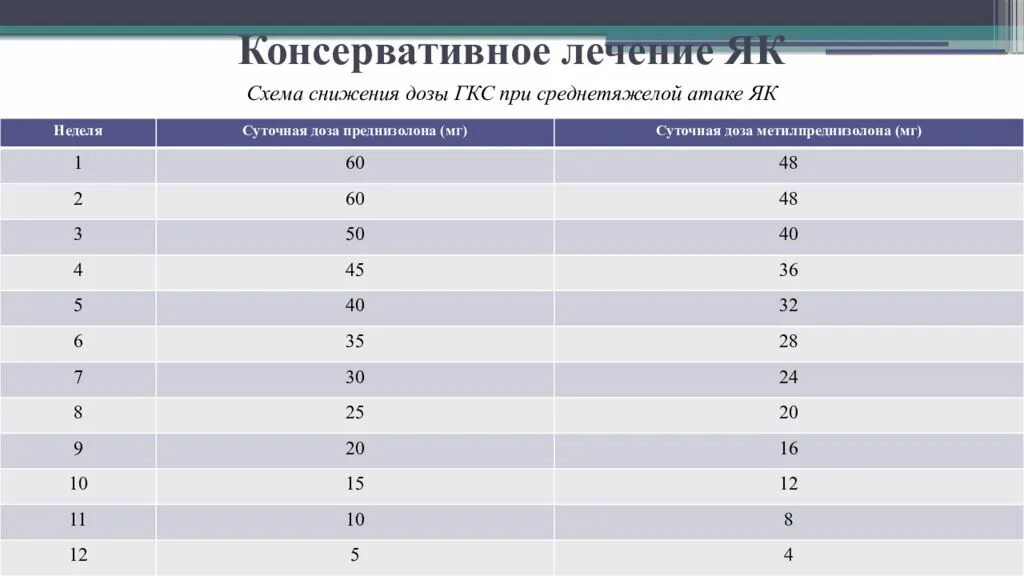 Статистика гкс ру. ГКС схема снижения дозировки.