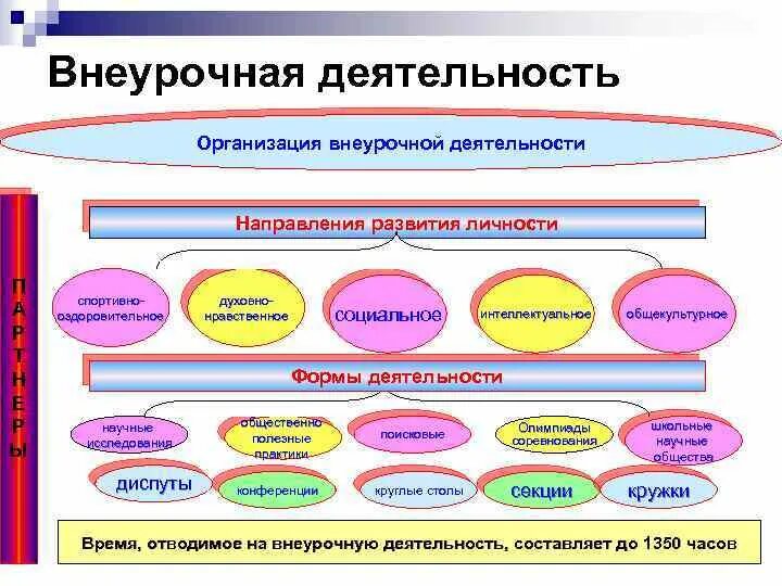 Внеурочная деятельность. Организация внеурочной деятельности в школе. Направления развития личности во внеурочной деятельности. Формы внеурочной работы.