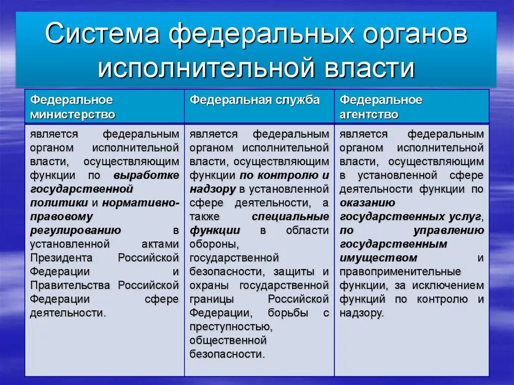 Исполнительной власти министерств ведомств и. Федеральные органы исполнительной власти РФ таблица. Система органов исполнительной власти РФ таблица. Иерархия федеральных органов исполнительной власти РФ. Таблица. Функции федерального органа исполнительной власти.