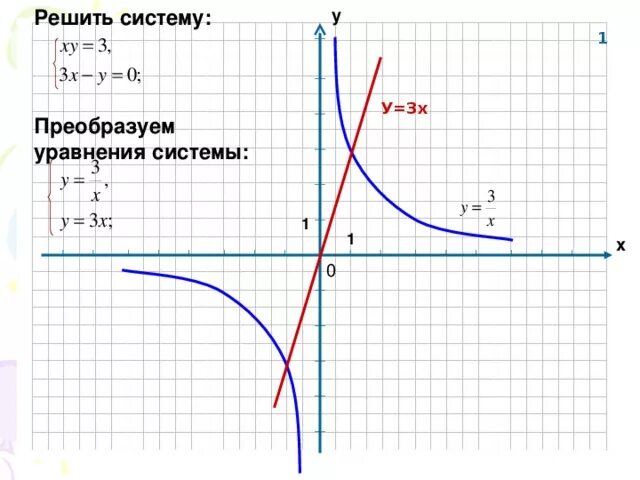 Решить графически уравнение 3х 4 х. Используя графики решите систему уравнений. Решить графически у-2х=0. Изобразить графически систему уравнений у= -1/4х; у =х-5. Решите графически систему уравнений х+у 4 х-2у -2.