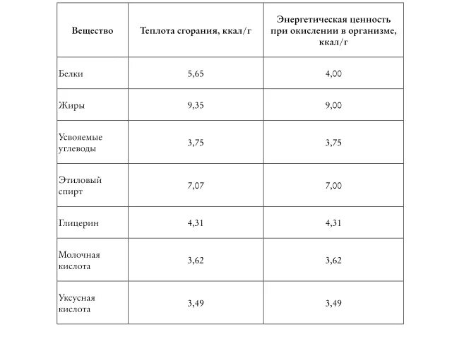 При сжигании 1 г углеводов сколько калорий. Энергетическая ценность 1 грамма жира – ____________ ккал.. Сколько калорий при сжигании 1 грамма жира. Сколько ккал выделяется при сжигании 1 г. Сколько килокалорий выделяется при сжигании 1.