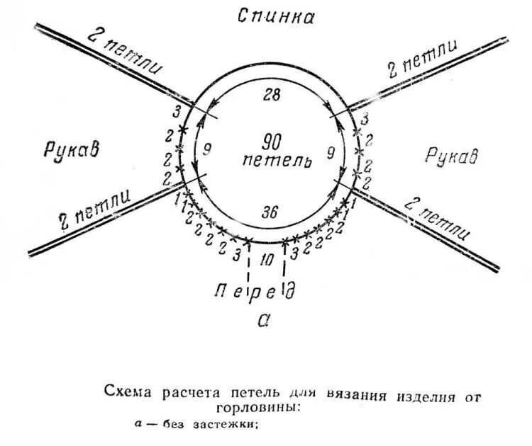 Как рассчитать горловину