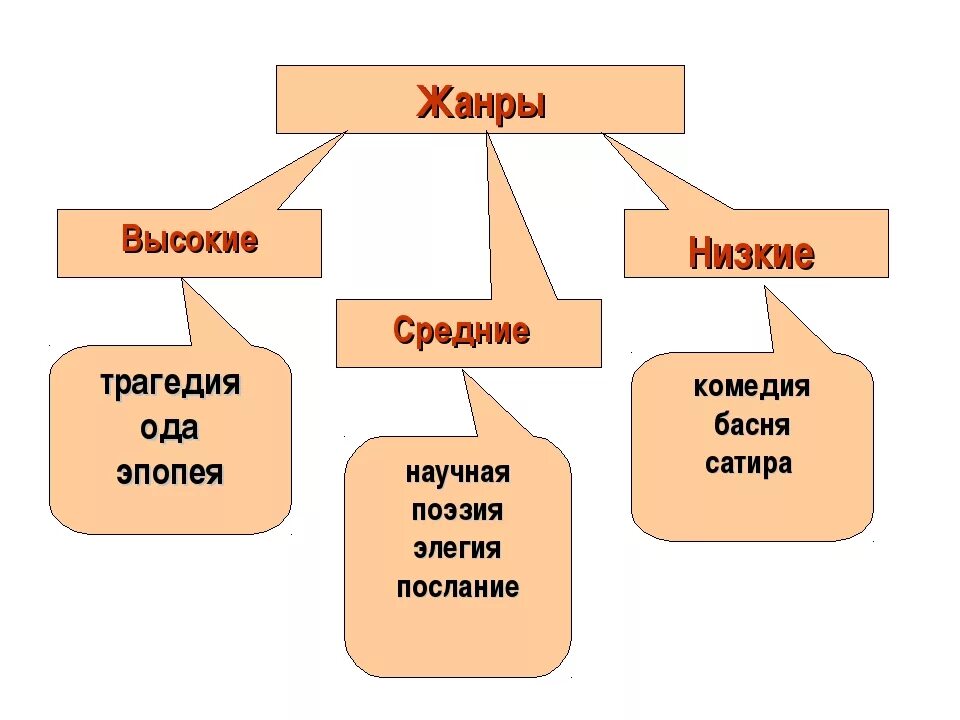 Какие жанры вы знаете. Высокие и низкие Жанры классицизма. Высокие и низкие Жанры классицизма в литературе. Низкие Жанры классицизма. Высокие Жанры классицизма в литературе.