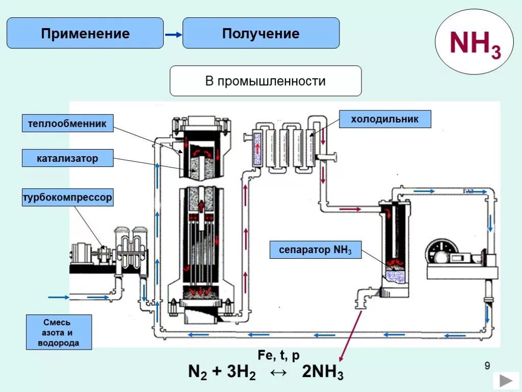 Реакция получения nh3. Схема промышленного получения аммиака. промышленный способ получения аммиака. промышленная установка и схема промышленного получения аммиака. схема получения аммиака в промышленности.