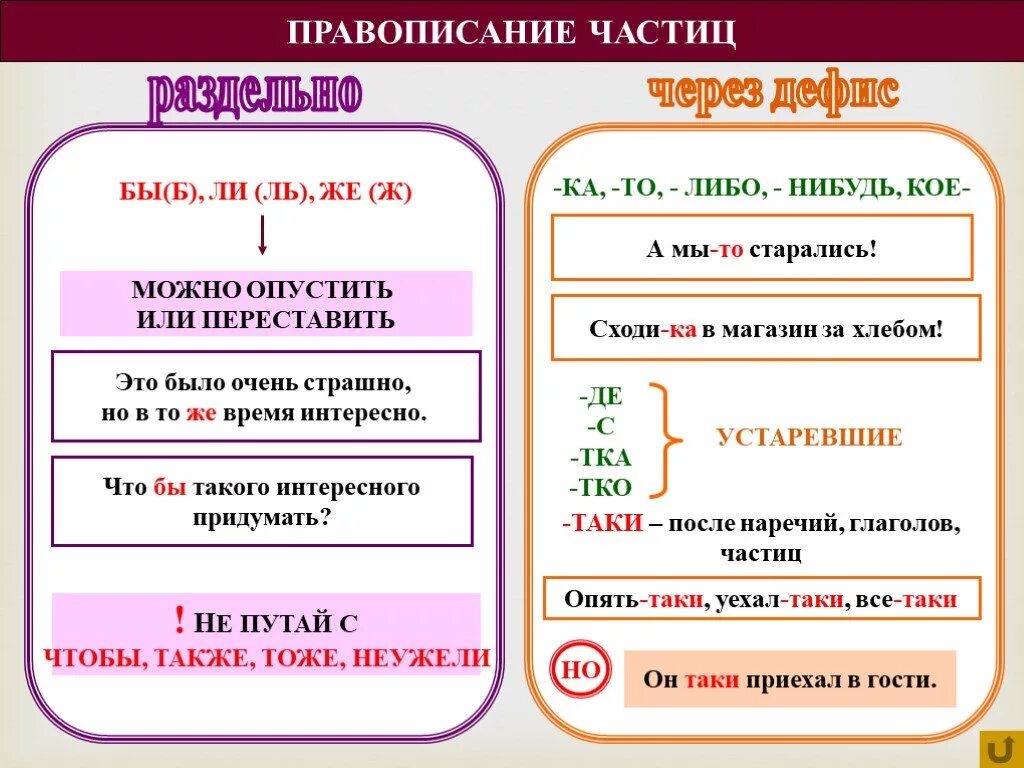 Русский язык 7 класс правописание частиц. Раздельное и дефисное написание частиц 7 класс. Написание частиц таблица. Частица как часть речи правописание частиц. Тоже слово да не так бы молвить