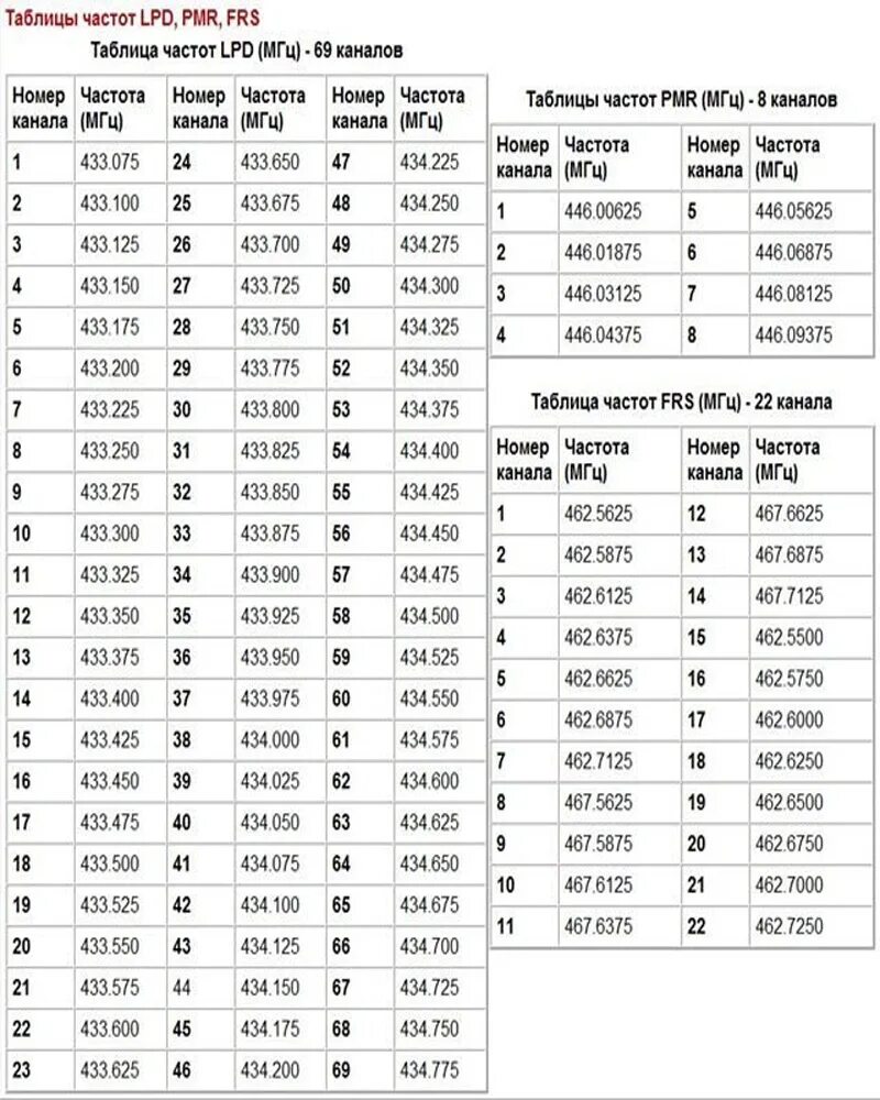 Частота приема частота передачи. Рация баофенг UV-5r частоты каналов. Сетка каналов для Baofeng UV-5r. Таблица частот баофенг UV 5r. Радиочастоты для рации Baofeng 888s.