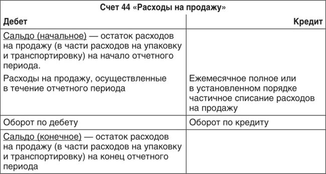 Дебет счетов затрат. Схема счета 44 расходы на продажу. 44 Счет бухгалтерского учета затраты. Характеристика счета 44. Структура счета 44.