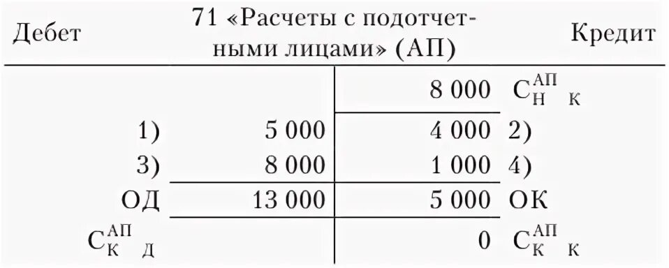 Дебет 71 счета. Проводки 71 счета бухгалтерского учета. Счет 71 расчеты с подотчетными лицами. Самолетик по 71 счету. 71 Счет проводки примеры.