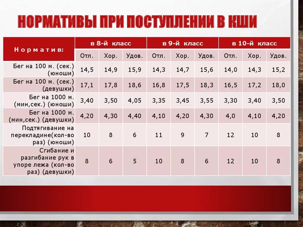 Спортивная школа нормы. Нормативы при поступлении. Нормативы для поступления в Суворовское училище. Нормативы для поступления в МЧС. Нормативы для поступления в физкультурный университет.