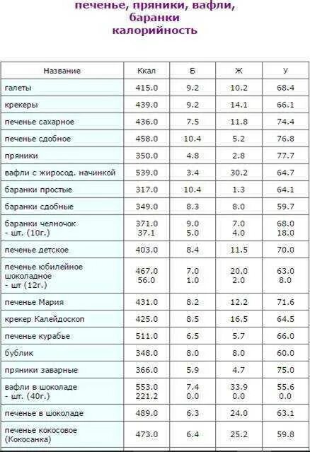 Сколько калорий в 100 граммах печенья. Таблица калорий углеводов и жиров печенье. Печенье калорийность на 100 грамм БЖУ. Таблица калорийности продуктов на 100 грамм выпечки.