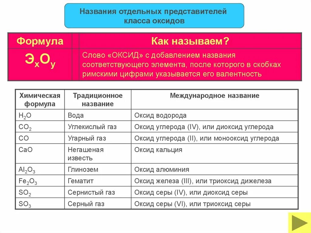 Класс международная названия. Оксиды формулы и названия таблица 8 класс. Названия оксидов. Названия оксидов таблица. Оксиды названия оксидов.