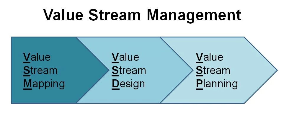 Value manager. Value stream management. value stream design. value stream planning. стрим менеджмент это.