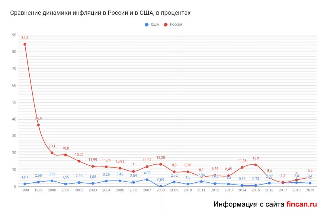 Году по сравнению с 2006. Инфляция в России за последние 5 лет график. Инфляция в России и США график. Диаграмма инфляции в России по годам. Уровень инфляции в России по годам график.