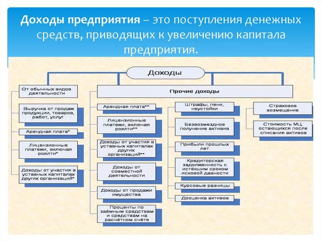 Прибыль организации включает. Доход предприятия виды дохода. Структура доходов фирмы. 1. Назовите составляющие доходов предприятия.. Назовите состав доходов организации малого бизнеса.