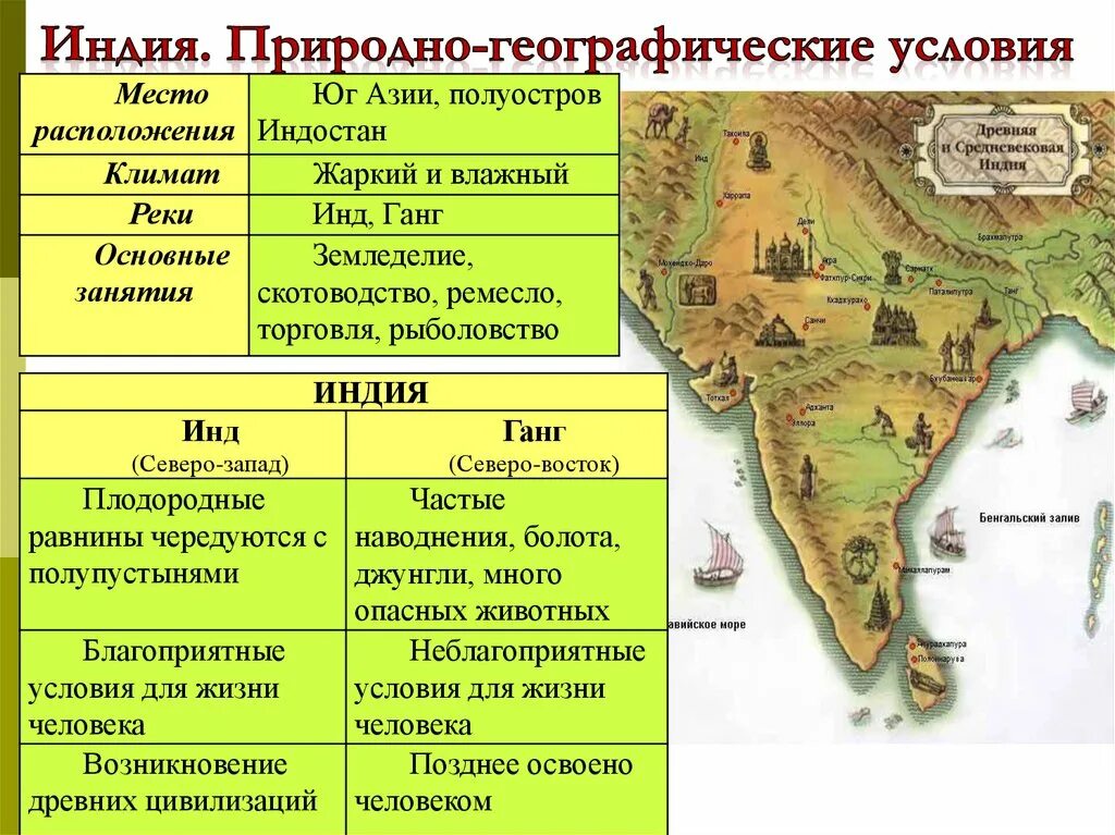 Занятия жителей древней Индии. Природно-климатические условия древней Индии. Природные условия древней Индии. Природные условия Индии.