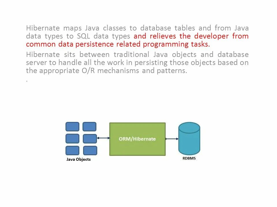 Hibernate create. Hibernate в схемах. что такое хибернейт в java. hibernate java схема. hibernate orm.