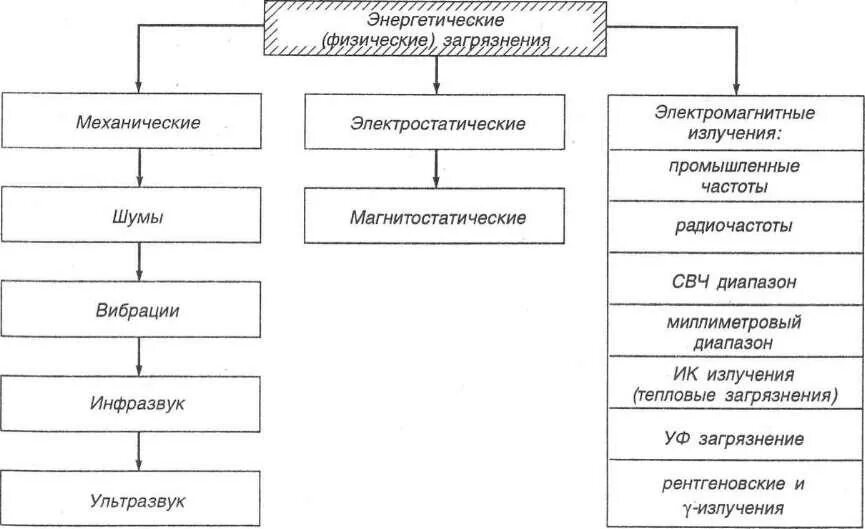Что относится к энергетическим
