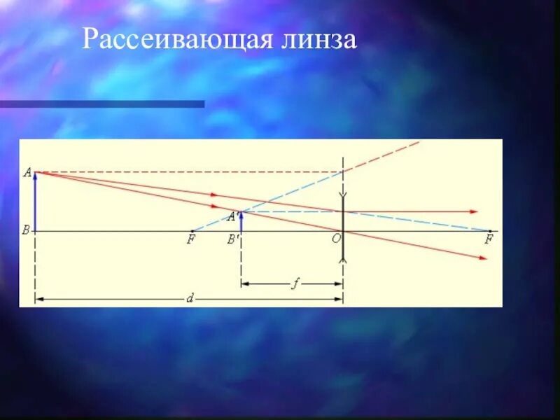 Рассеивающая линза d>2f d 2. Рассеивающая линза DF<2f. Рассеивающая линза b=of1. Физика d =f рассеивающая линза.