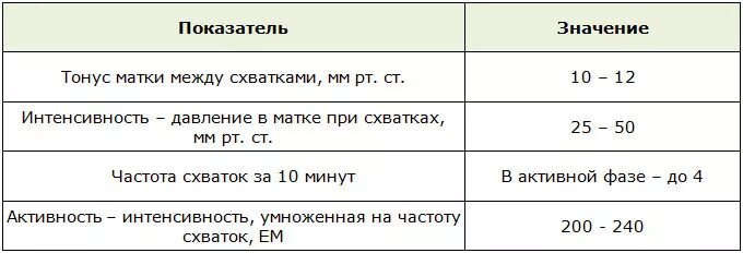 Схватки 20 минут. Частота схваток при родах и Длительность. Частота схваток в активной фазе. Первый период родов частота схваток. Схватки интенсивность.