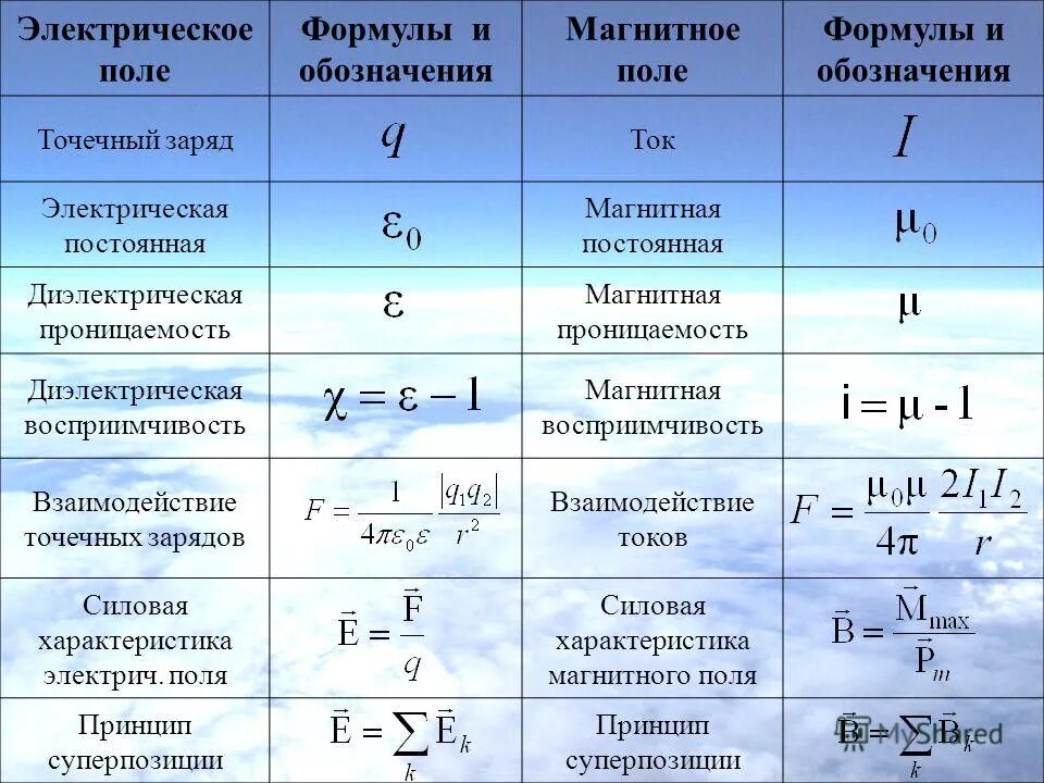 механические колебания формулы. формулы волн в физике 9 класс. формулы волн в физике 9 класс. формулы колебаний физика. механические колебания физика 11 класс формулы.