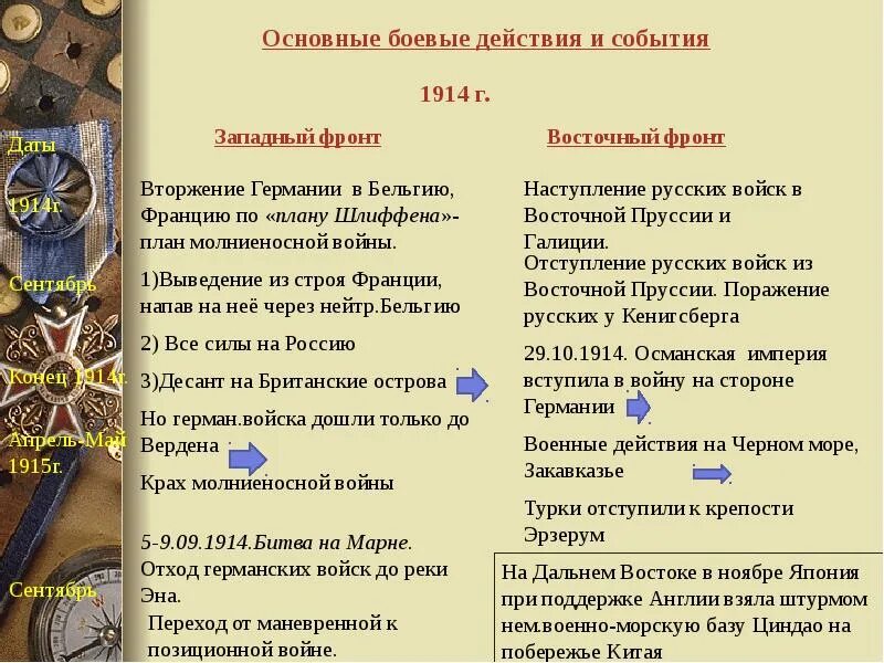 Название операций первой мировой войны. События 1914 1 мировой. Важнейшие события на Западном фронте первой мировой войны. Боевые действия в ходе 1 мировой войны.