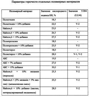 Горючесть материалов