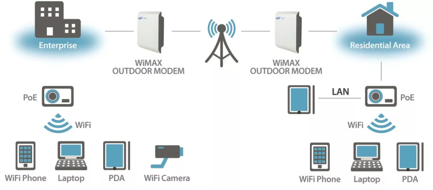 Технология wi fi технология ethernet. Схема сети ethernet. Технология беспроводной связи wimax схема. Технология вай фай. Технология wi fi технология ethernet.