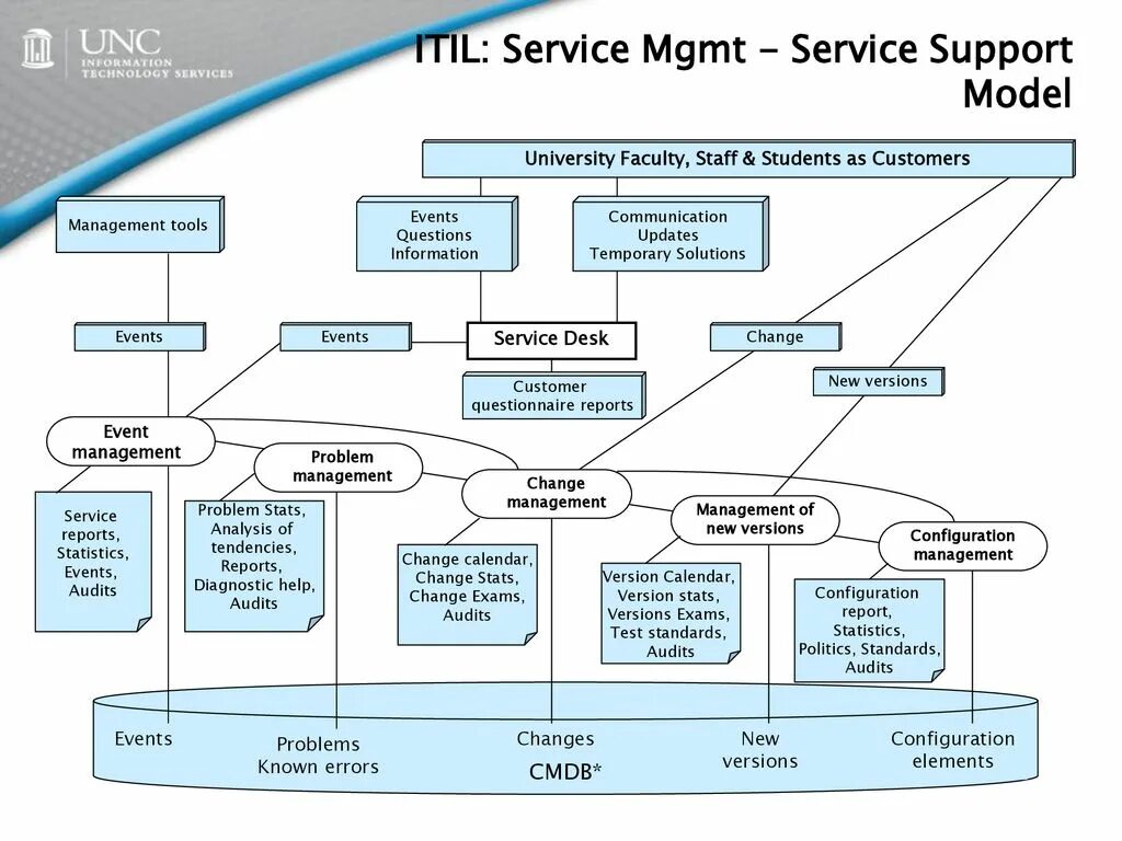 Процесс управления обращениями ITIL. Схема ITIL процессов. Сервисная модель ITSM/ITIL. Система управления услугами в ITIL.