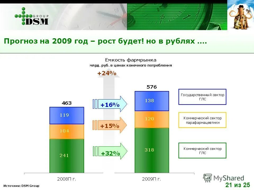 DSM Group прогнозы. DSM Group.