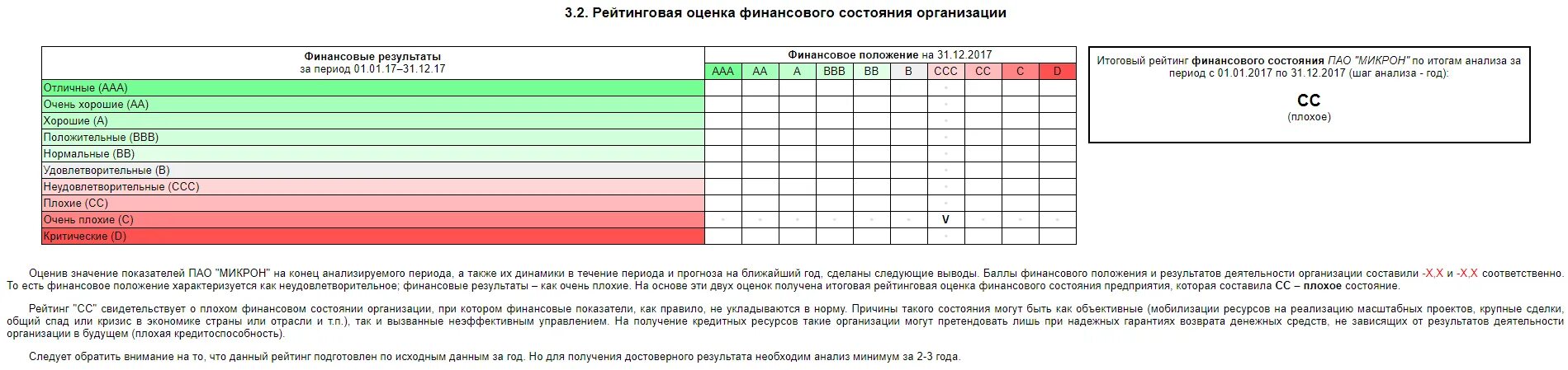 Показатели для анализа и оценки рейтинга организации. Метод рейтинговой оценки финансового состояния организации. Комплексная оценка финансового состояния предприятия таблица. Таблица. Оценка финансового положения предприятия.