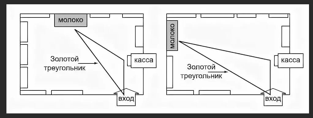 Золотой треугольник мерчандайзинг. Мерчандайзинг правило золотого треугольника. Схема золотого треугольника в торговле. Правило золотого треугольника в торговле.