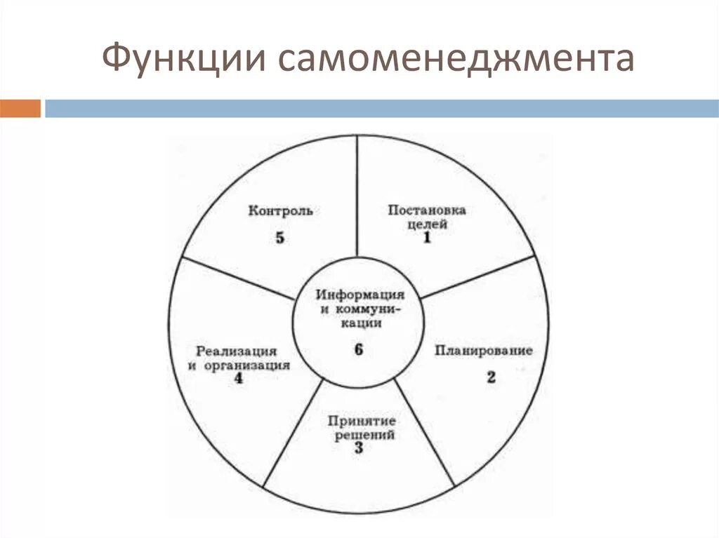 Планирование принятие решения контроль организация. Функции самоменеджмента. Самоменеджмент функции. Процесс самоменеджмента. Круг самоменеджмента.