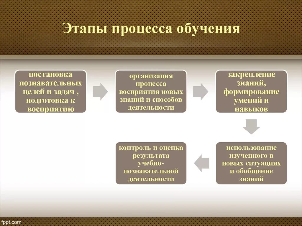 Порядок расположения этапов процесса обучения. Этапы технологического процесса обучения. Правильный порядок этапов построения процесса обучения:. Упорядочите этапы технологического процесса обучения.