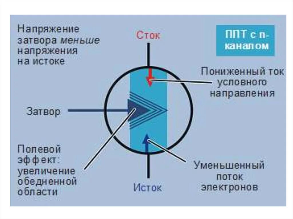 Напряжение сток исток. Полевой транзистор Сток Исток затвор. Сток и затвор в полевом транзисторе. Сопротивление затвор Исток полевого транзистора. Транзистор полевой c39m.