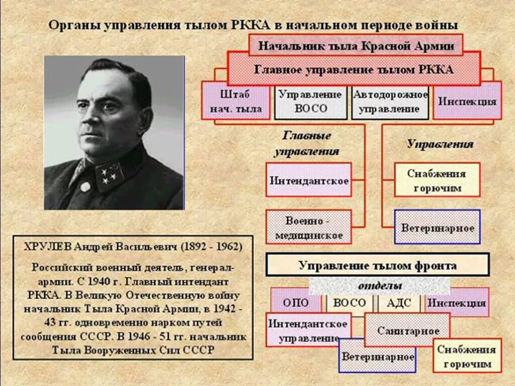 Структура управления РККА В 1941-1945. Начальник штаба тыла красной армии ВОВ. Структура фронта в ВОВ. Органы военного управления СССР В годы Великой Отечественной войны. Перестройка фронта