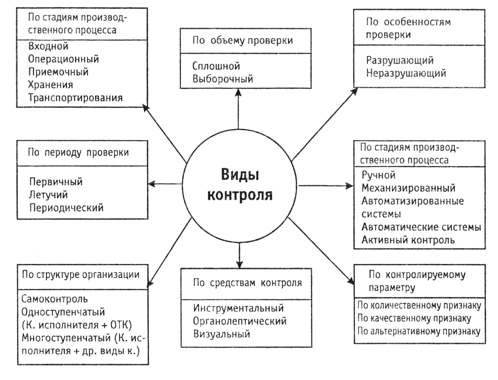 Методика организации контроля. Классификация видов контроля качества продукции. Виды контроля качества продукции схема. Виды технологического контроля качества продукции. Схема контроля качества продукции на производстве.