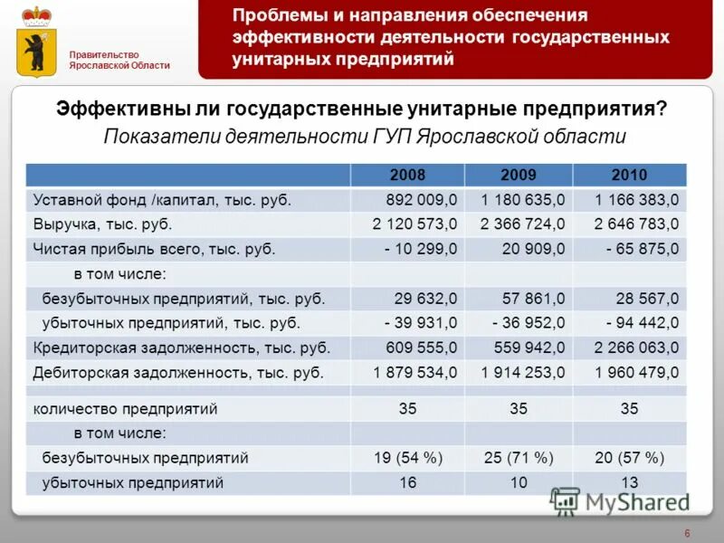 Структура гуп. Список работники магаданского огкуспсон "хасынский социальный центр". Эффективность деятельности. Число населения магадан. Для обеспечения эффективности работы.