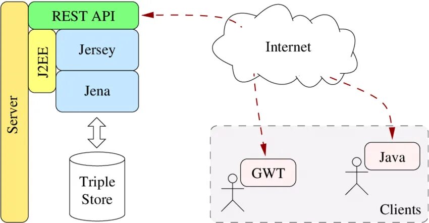 Rest api java