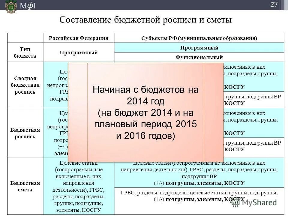 Косгу исполнительному листу. Бюджетная роспись ГРБС. Сводная бюджетная роспись. Сводной бюджетной росписи бюджета муниципального образования. Раздел подраздел бюджет.