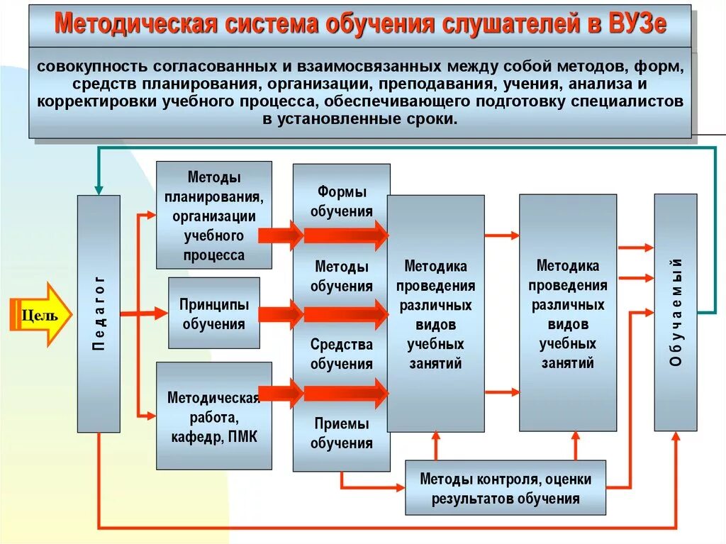Система форм методов средств обучения. Методическая система. методическая система обучения. проблемы учебного процесса в вузе. организационный процесс подготовки в вузе.