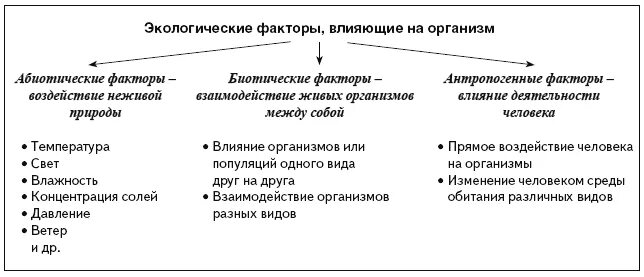 Разнообразие экологических факторов. Схема классификации экологических факторов. классификация экологических факторов таблица. влияние экологических факторов на организмы схема. классификация экологических факторов с примерами схема.