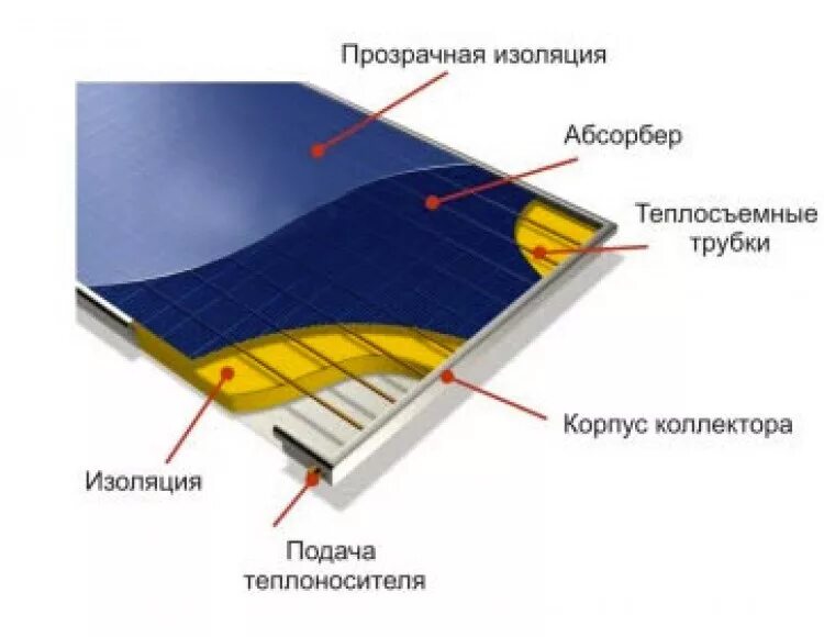 Конструкция коллекторов. Плоский SS-32 Солнечный коллектор. Конструкция плоского солнечного коллектора. Плоский гибридный Солнечный коллектор. Устройство теплового солнечного коллектора.